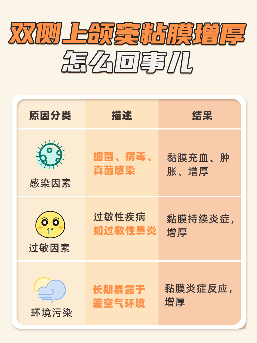 双侧上颌窦粘膜增厚，医生解析怎么回事