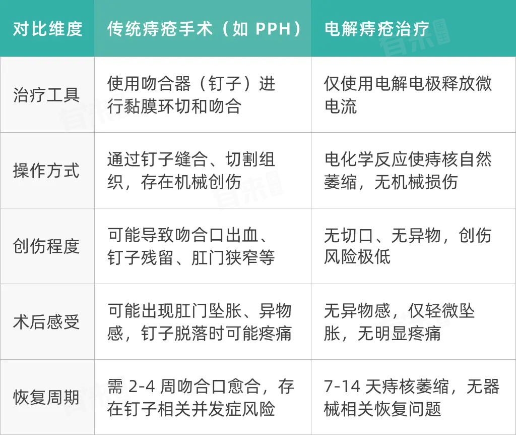 痔疮手术需要什么器械电解痔疮有钉子吗，快速搞懂！_https://www.jmylbn.com_新闻资讯_第1张