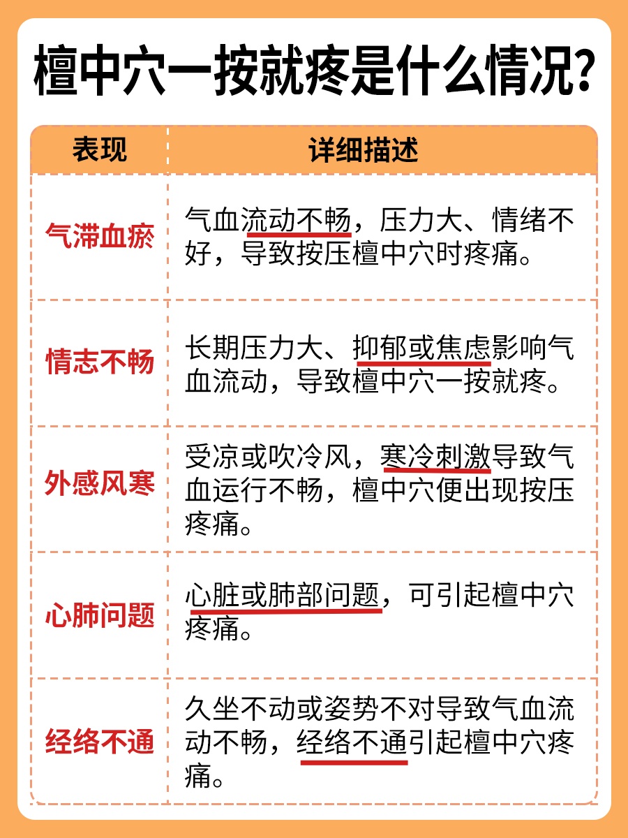 中医答疑：膻中穴一按就疼是什么情况？