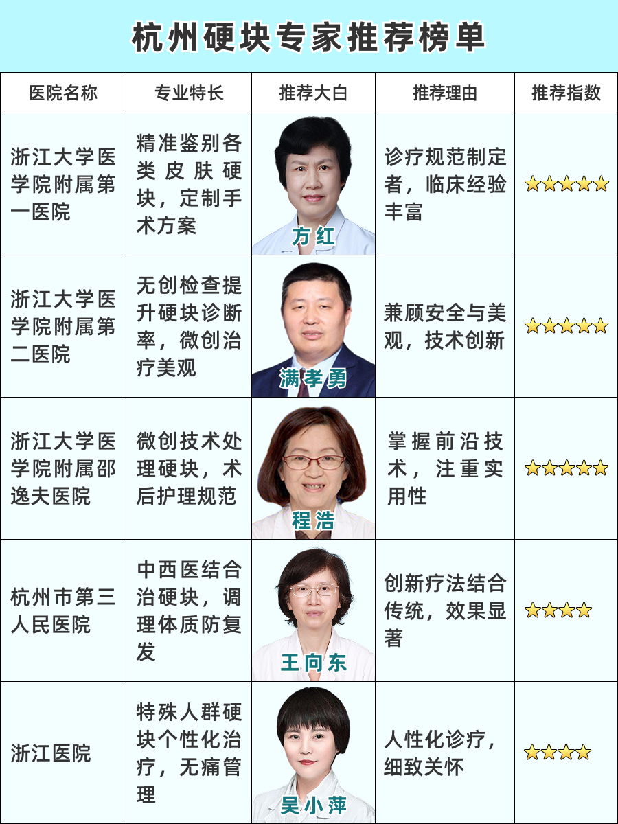杭州看硬块医生排名，2025年实力医生盘点！