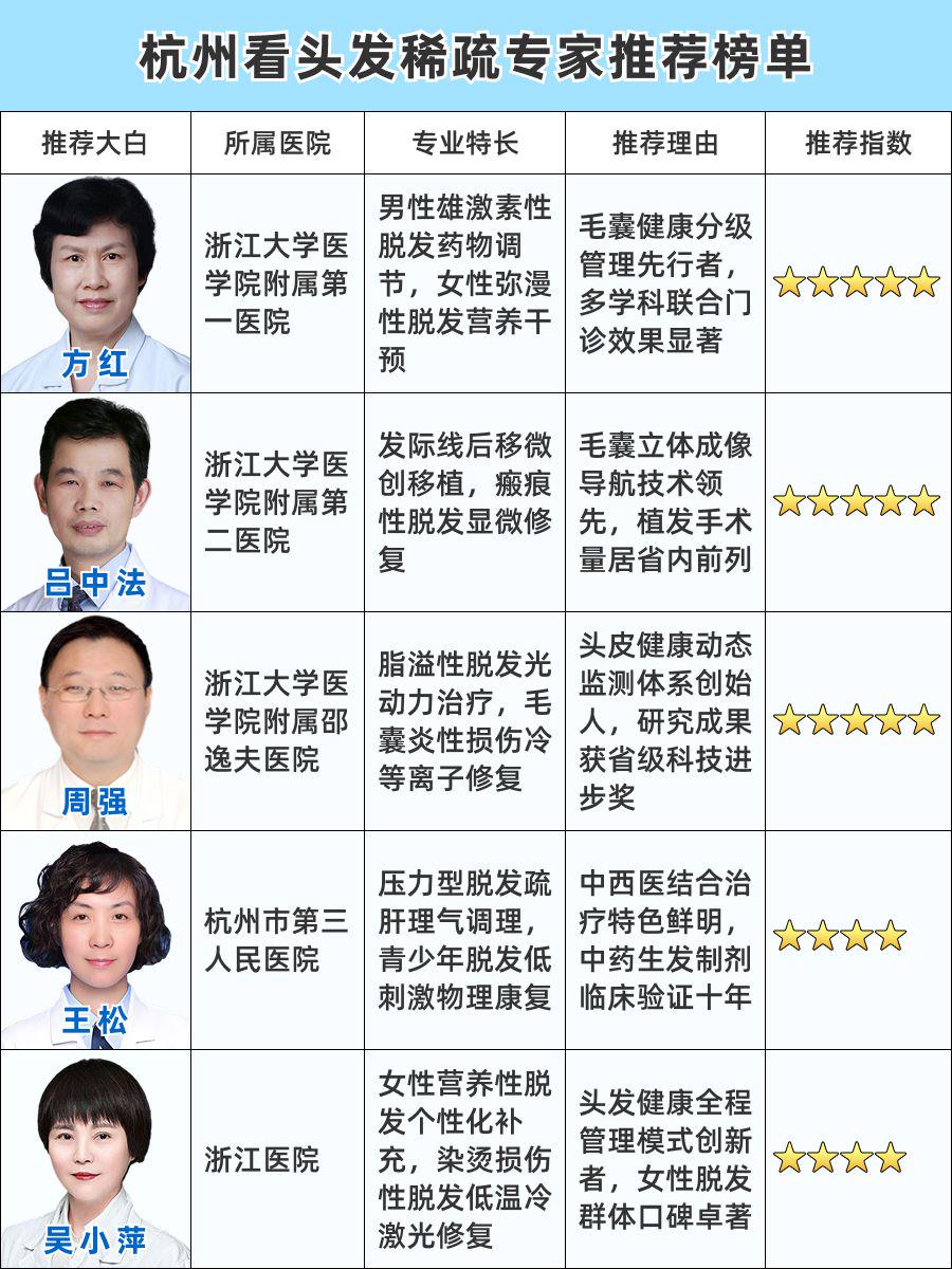 杭州看头发稀疏医生排名,患者好评如潮的宝藏医生!