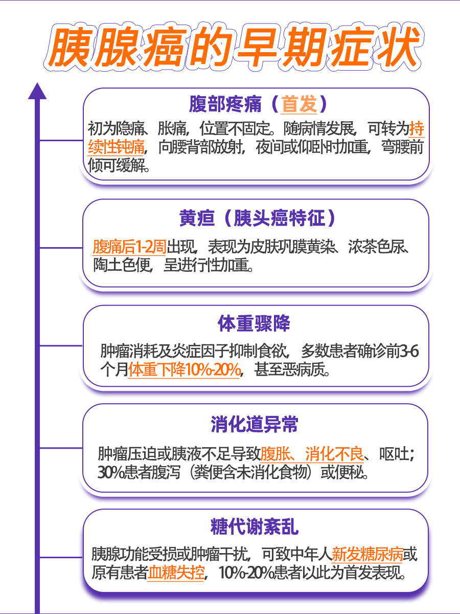 胰腺癌的早期症状,看这里!越早知道越好