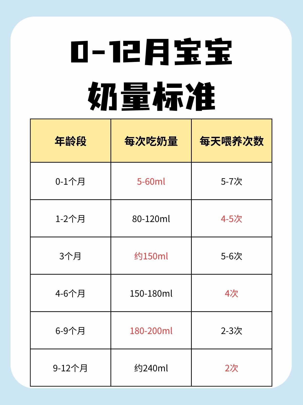 0-12月宝宝，奶量标准如何定？