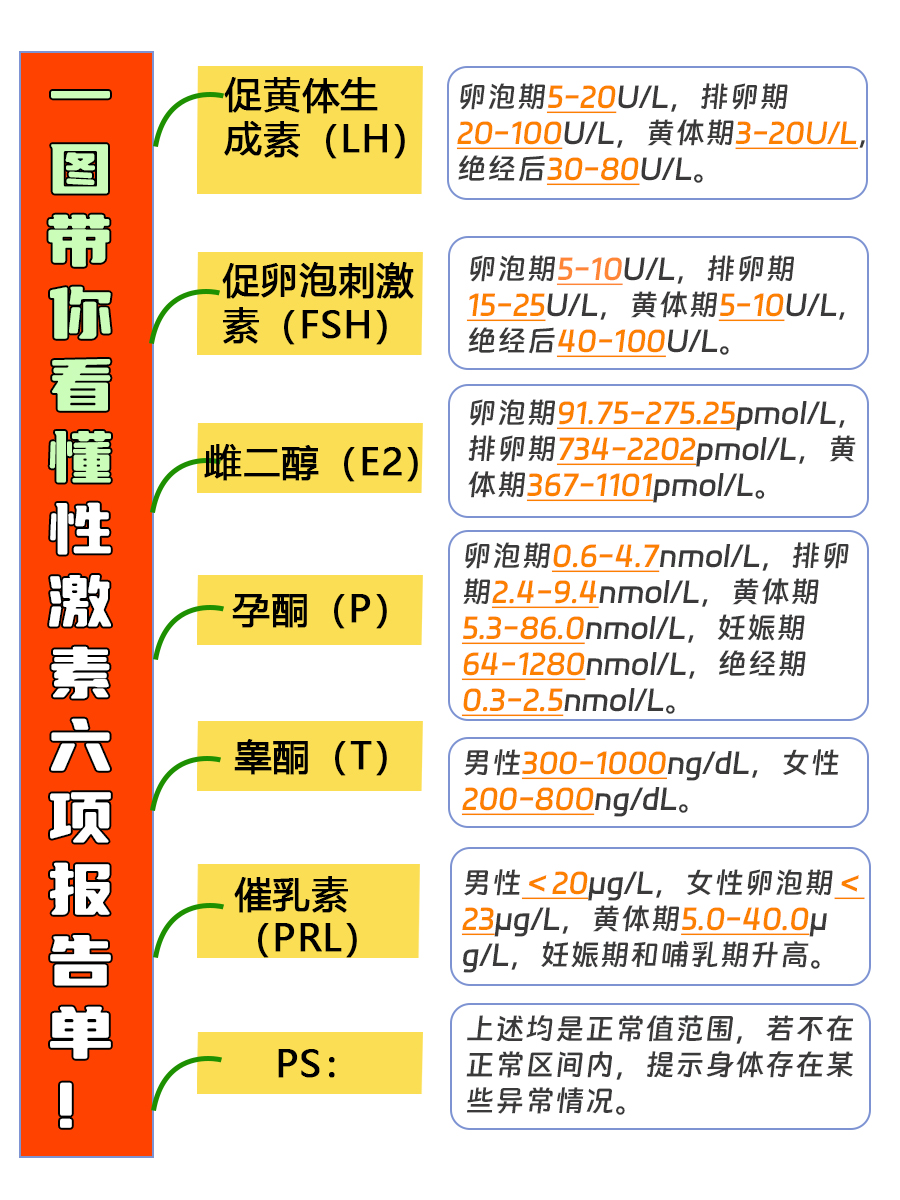 一图直击！激素六项报告不再迷惑