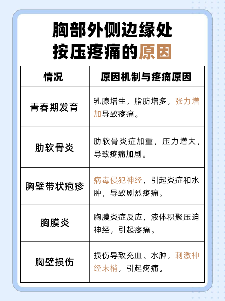 为啥胸部外侧边缘处按压疼痛?医生解答