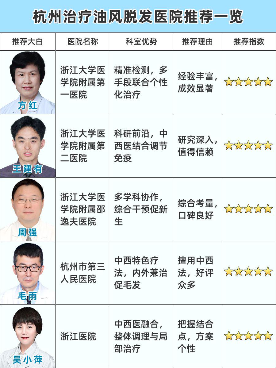 杭州看油风脱发医院哪家好，这篇文章来揭晓！