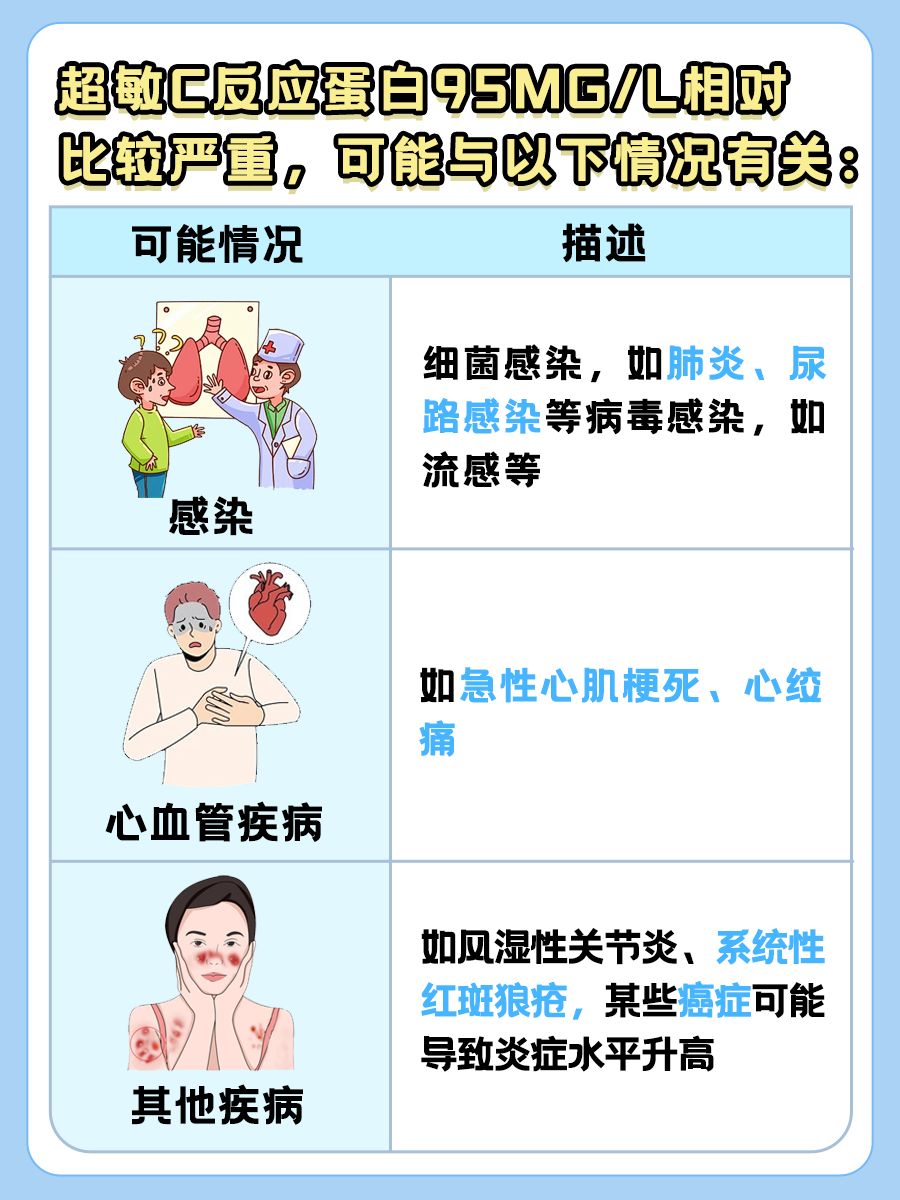超敏C反应蛋白飙升至95mg/L，严重吗？