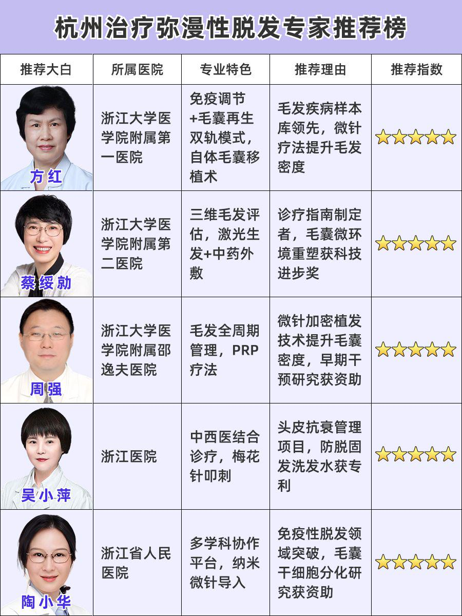 杭州看弥漫性脱发医生排名,实力对比