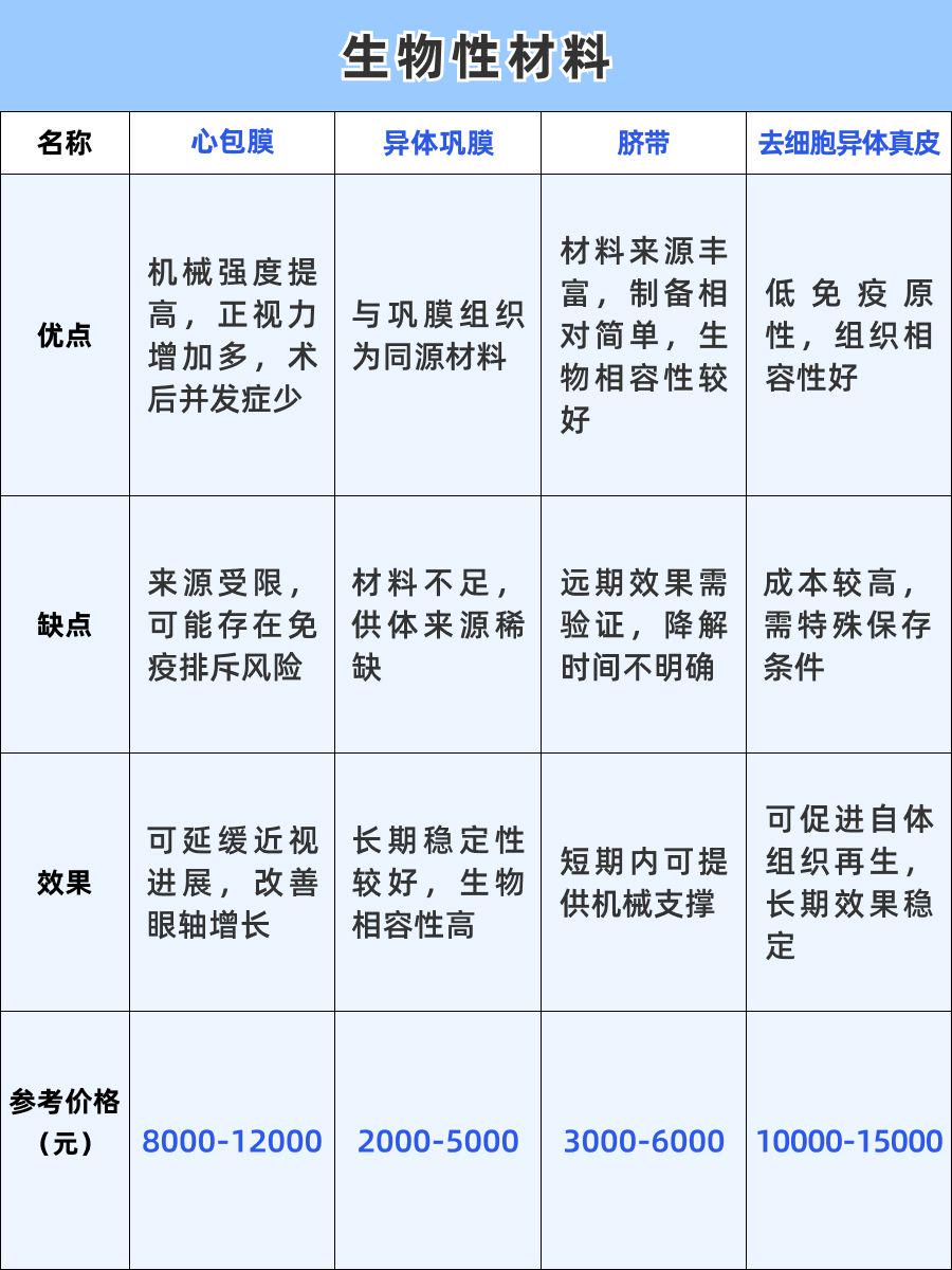 北京后巩膜加固术价格：技术、材料与服务的多维考量