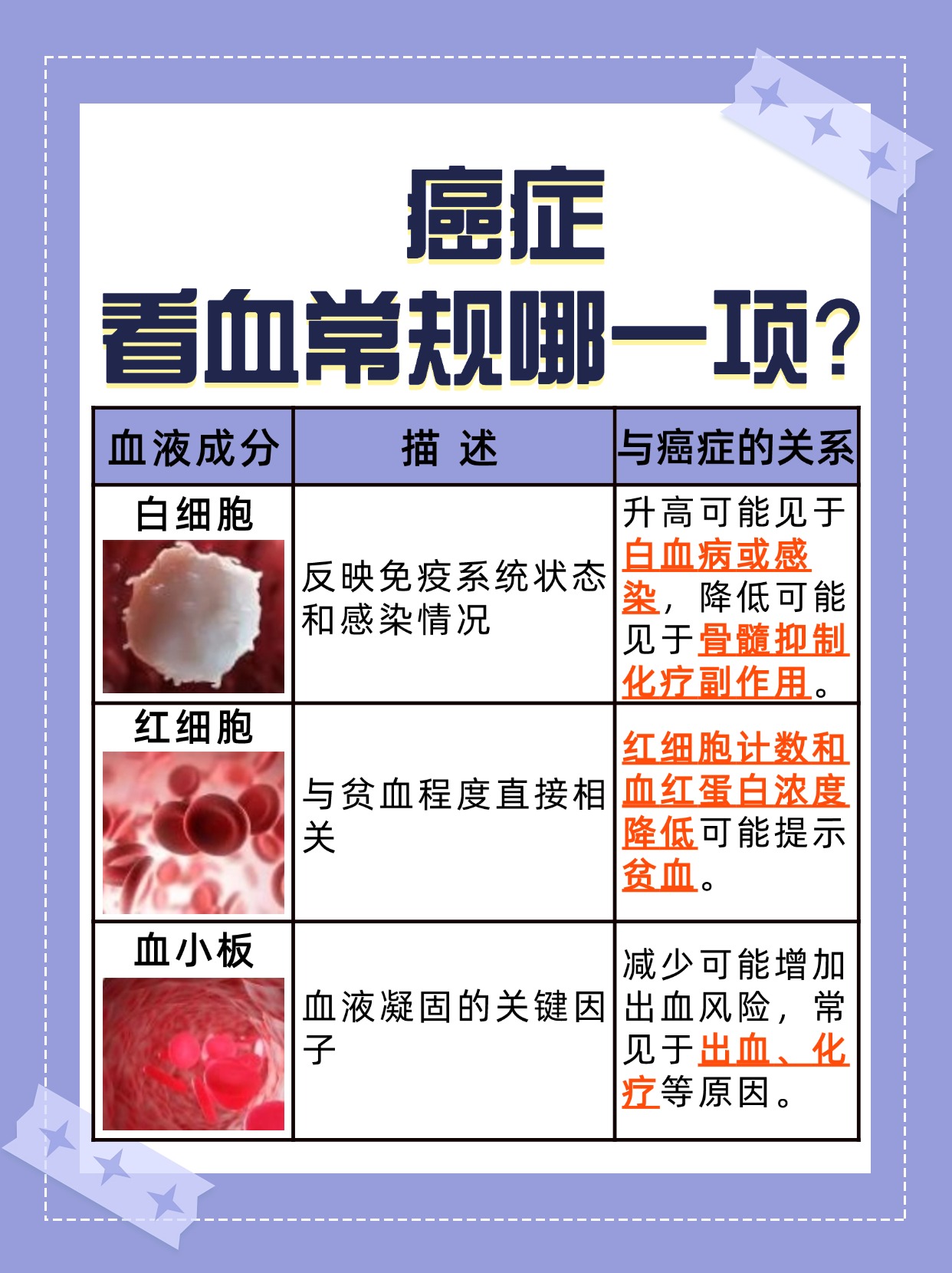 癌症看血常规哪一项,你知道吗?