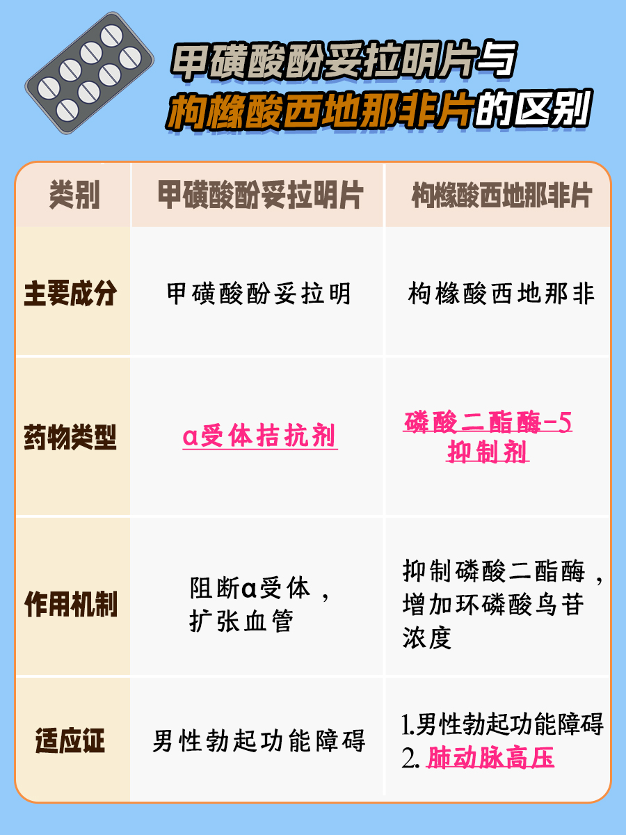 甲磺酸酚妥拉明片与枸橼酸西地那非片有啥区别？