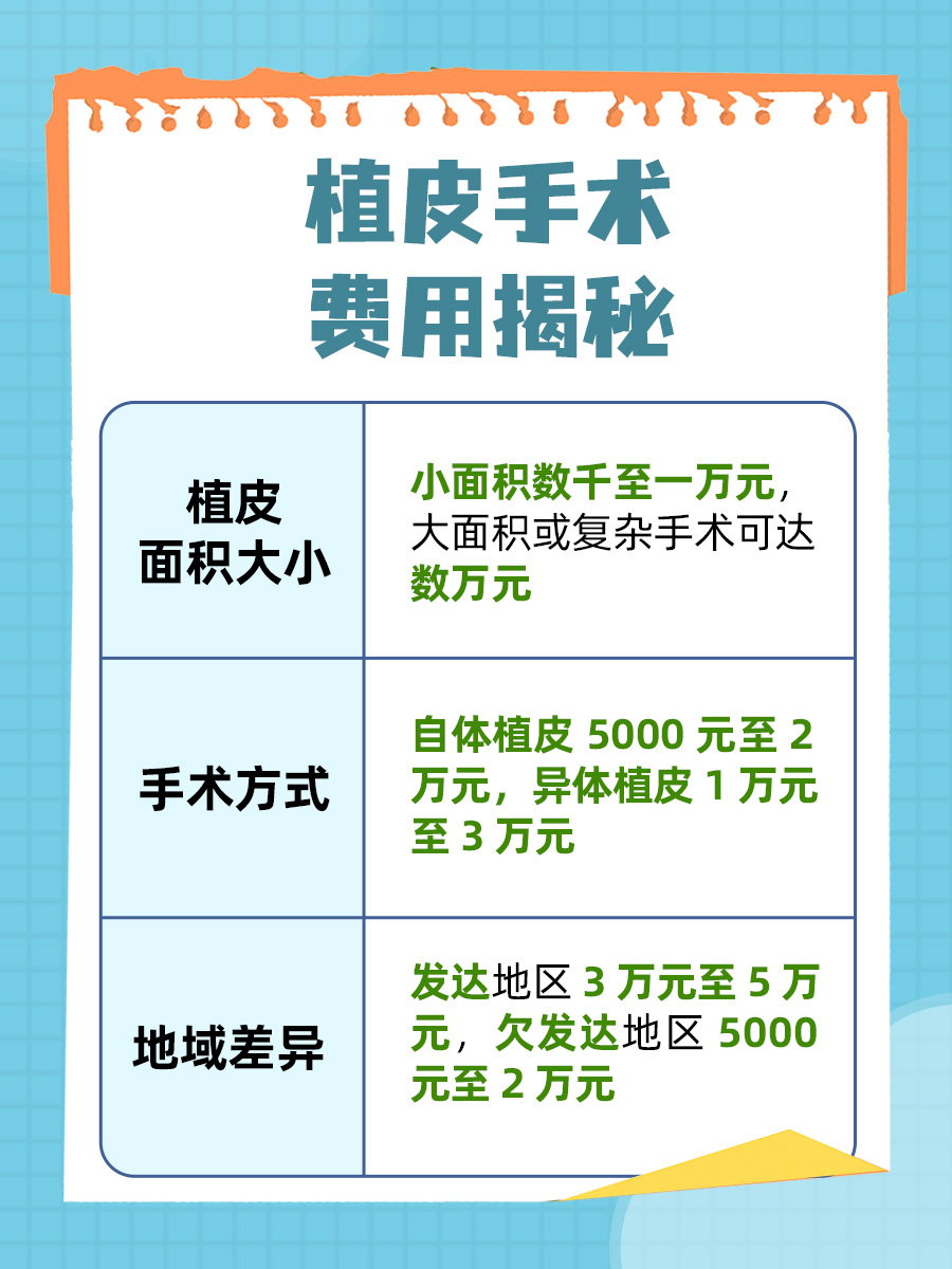 一文解析：做植皮手术大约需要多少钱