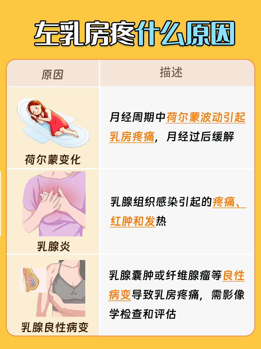 左乳房上方内侧疼痛，原因竟然是这些！