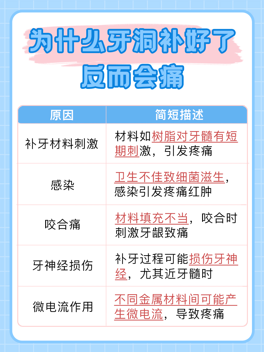 探究:为什么牙洞补好了反而会痛