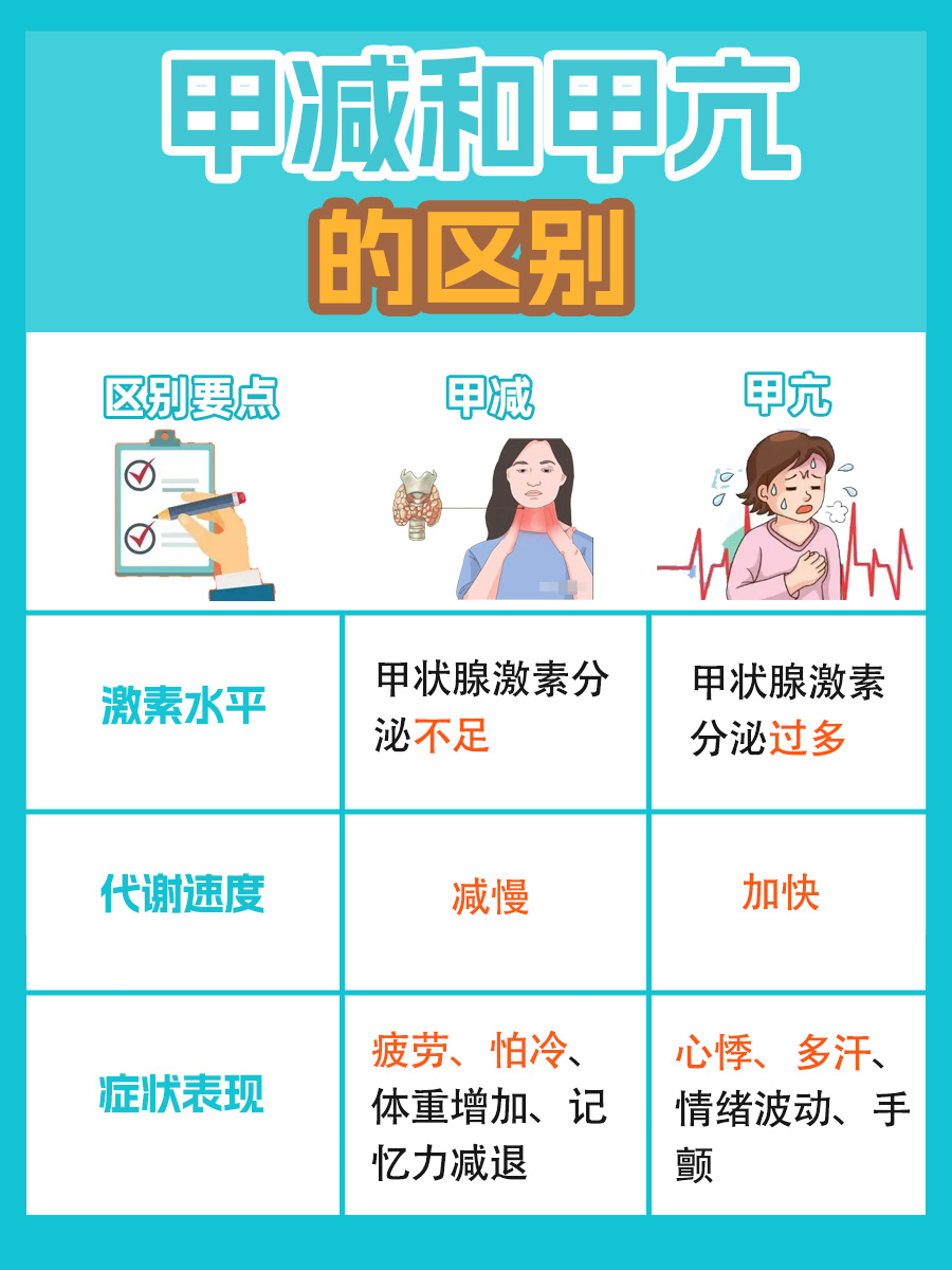 甲减VS甲亢区别：哪个病情更严重？