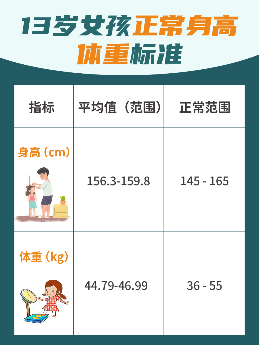 一文解析,13岁女孩正常身高体重标准