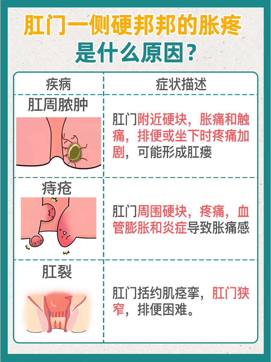 肛门一侧硬邦邦的胀疼，是什么原因？