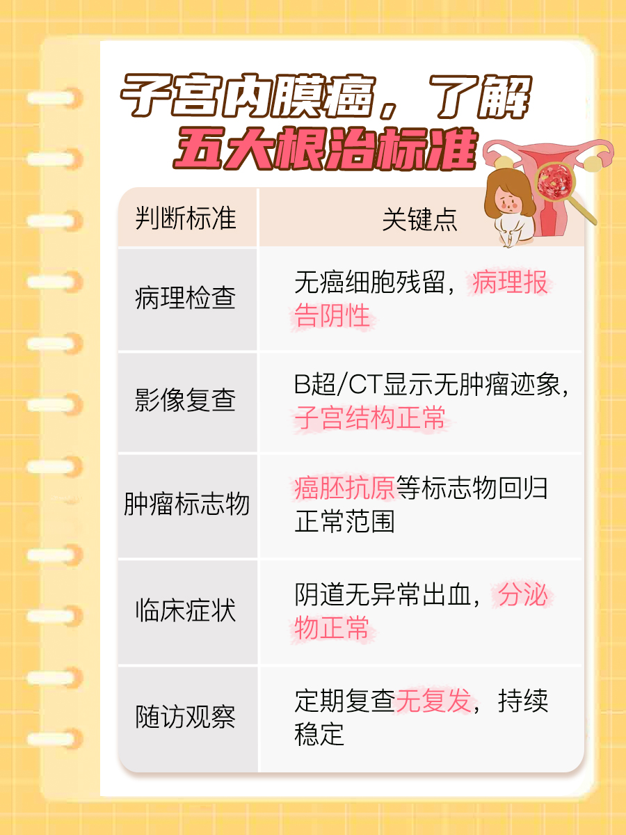 得了子宫内膜癌,为什么还活了40年?