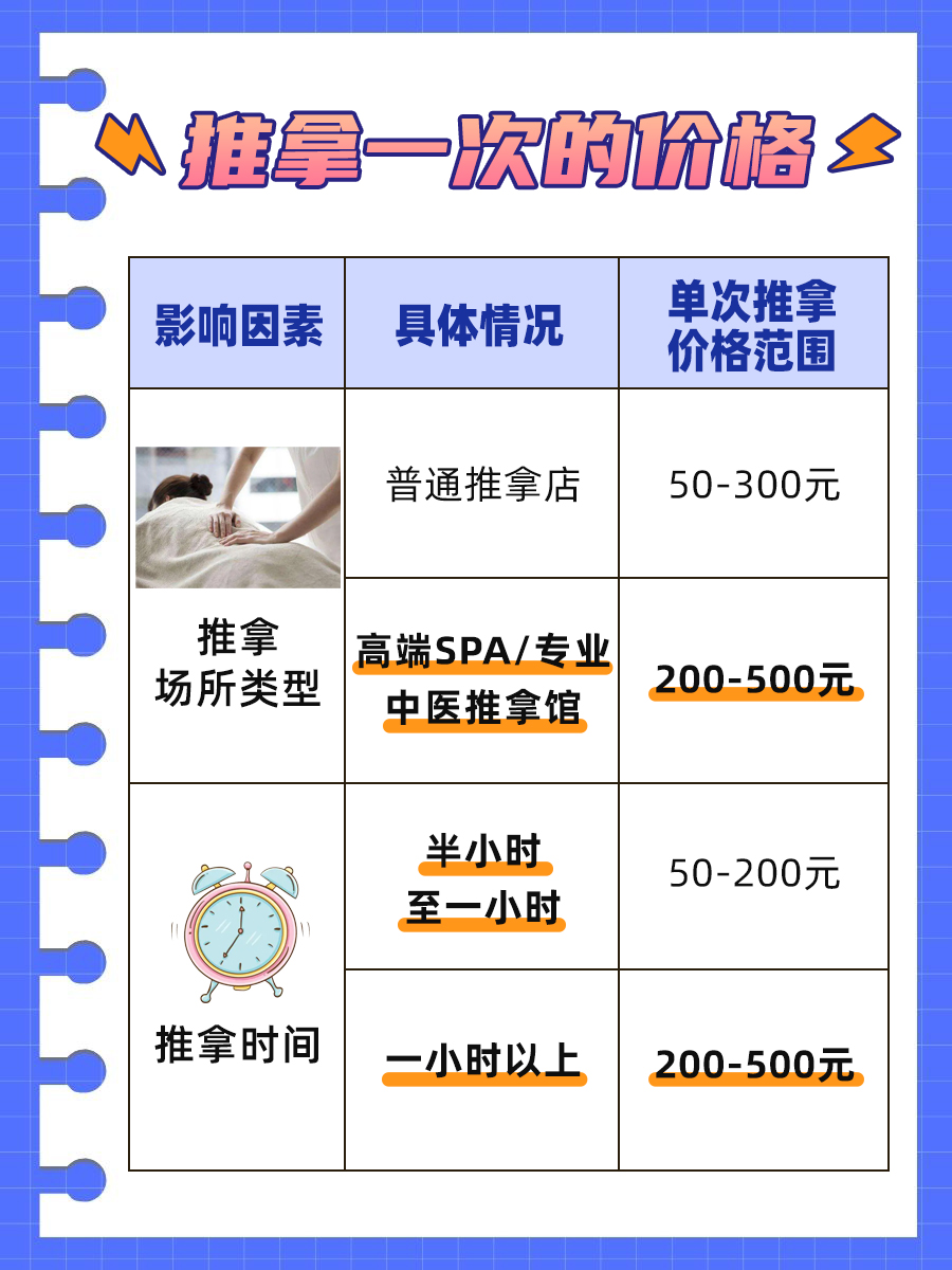 一文解析：推拿一般多少钱一次