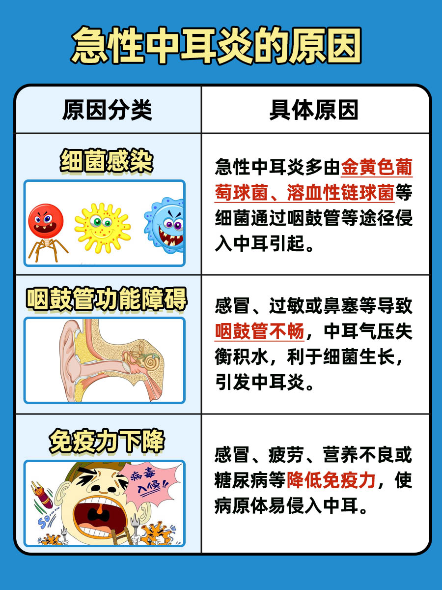 急性中耳炎是什么原因引起的，你知道吗？
