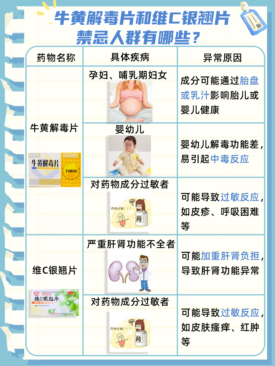牛黄解毒片和维C银翘片，能否同服？