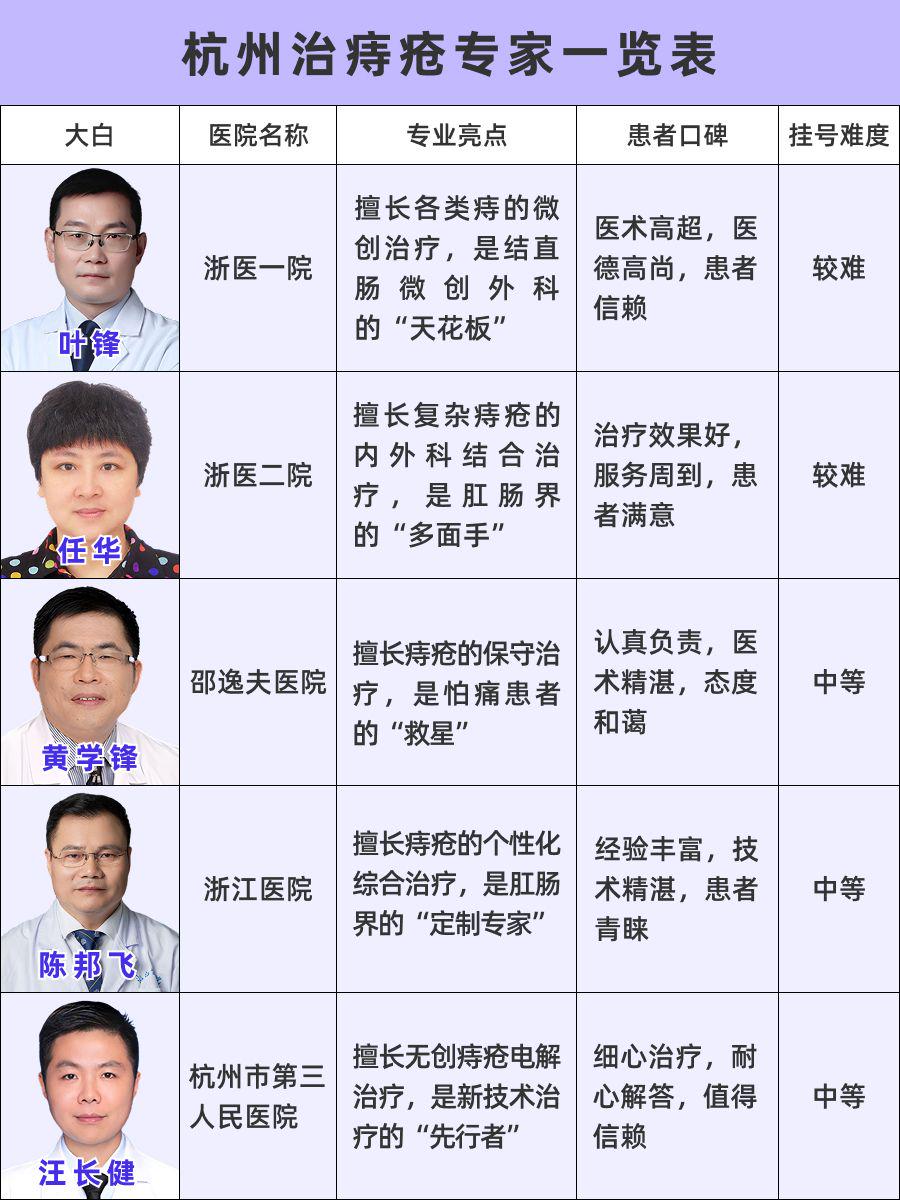杭州治痔疮医生推荐！高口碑医生TOP5揭晓