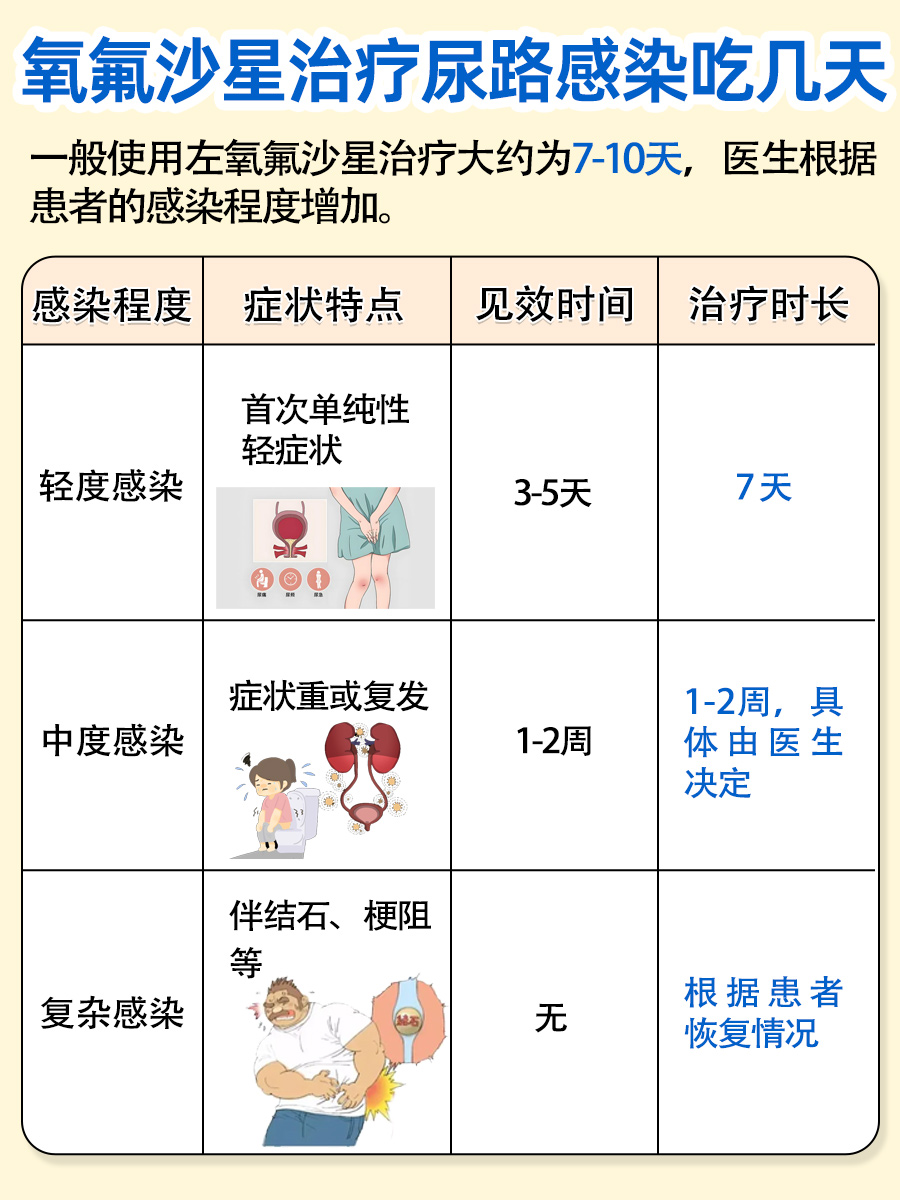 带你了解：氧氟沙星治疗尿路感染吃几天