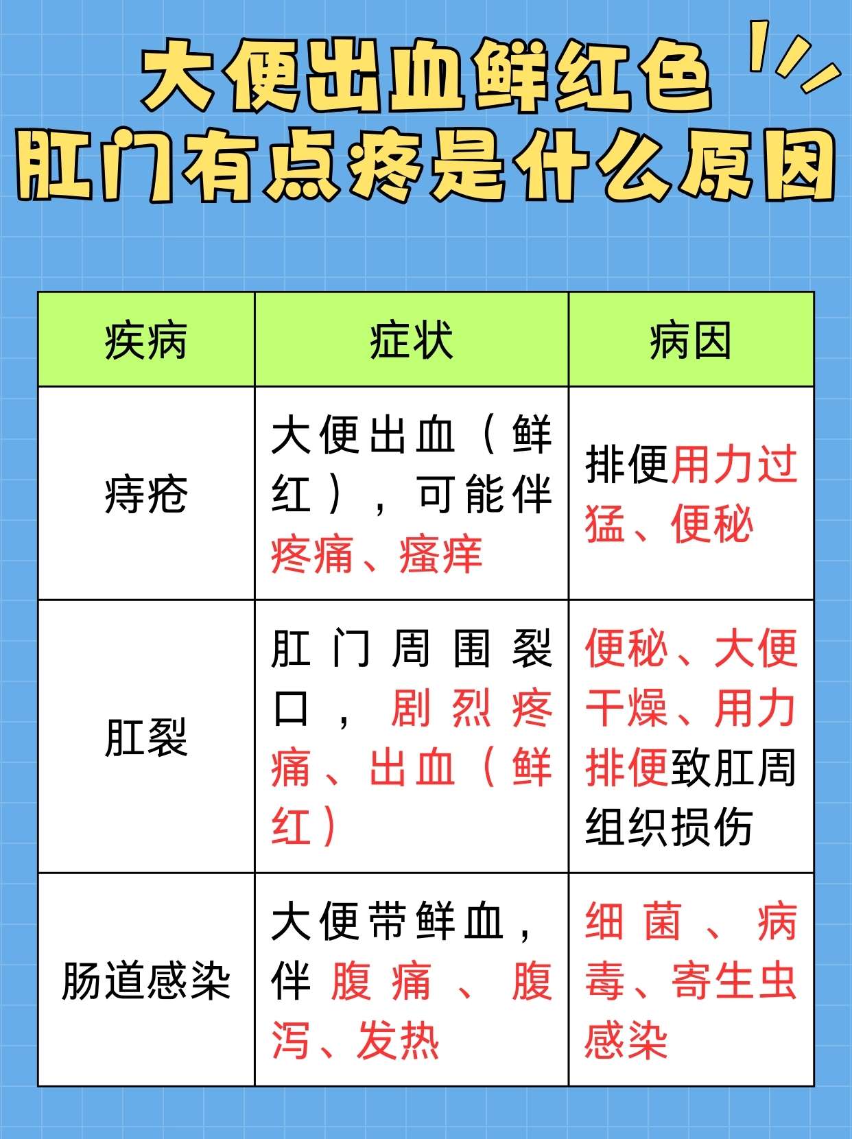 大便鲜红带血且肛门疼，原因何在？