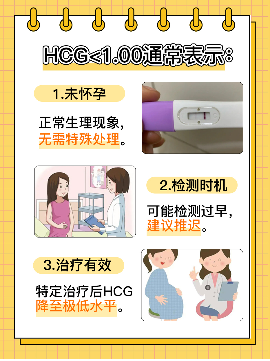 HCG<1.00是什么意思，答案来了