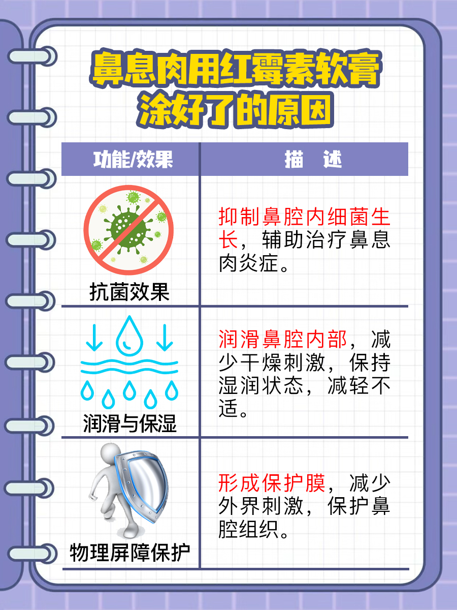 鼻息肉用红霉素软膏涂好了，原因在这里
