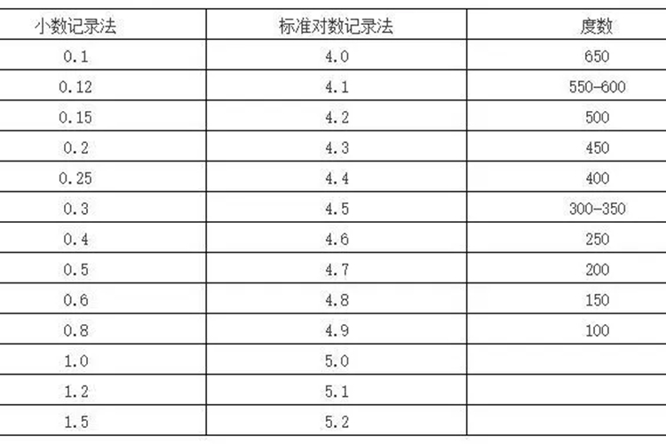 视力度数对照表图