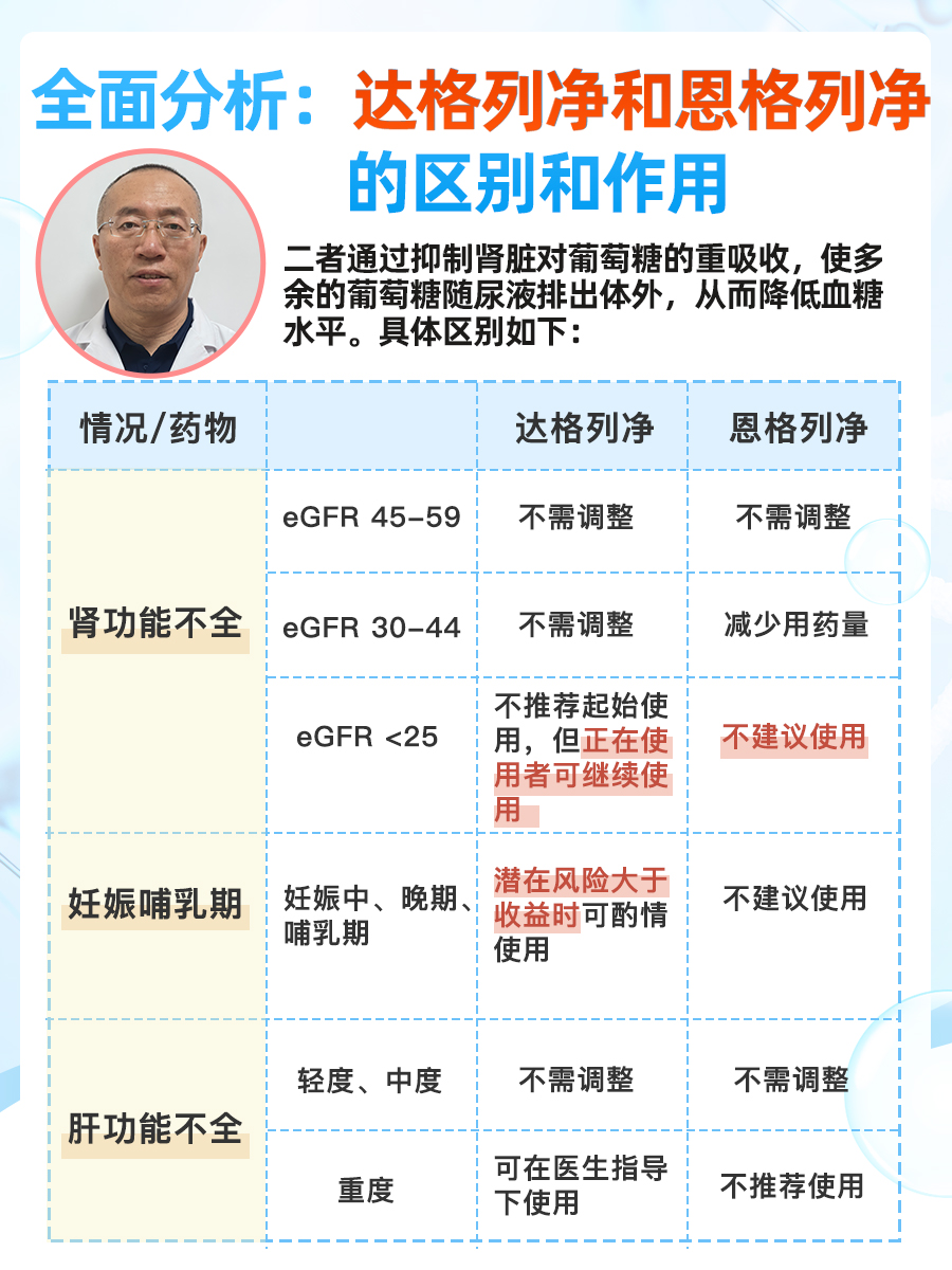 全面分析：达格列净和恩格列净的区别和作用