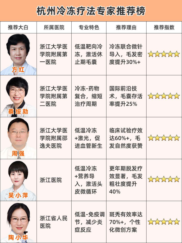 杭州冷冻疗法医生排名,这些医生值得信赖