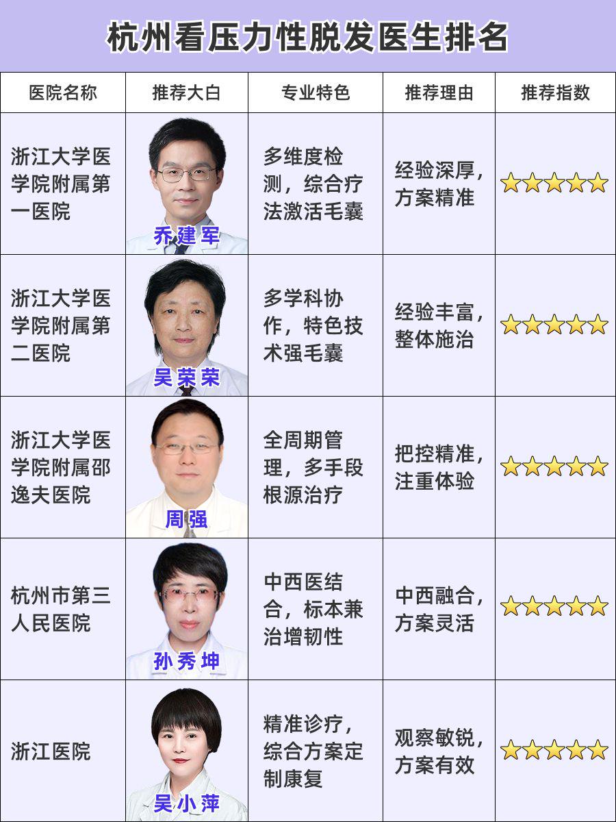 杭州看压力性脱发医生排名,实力推荐