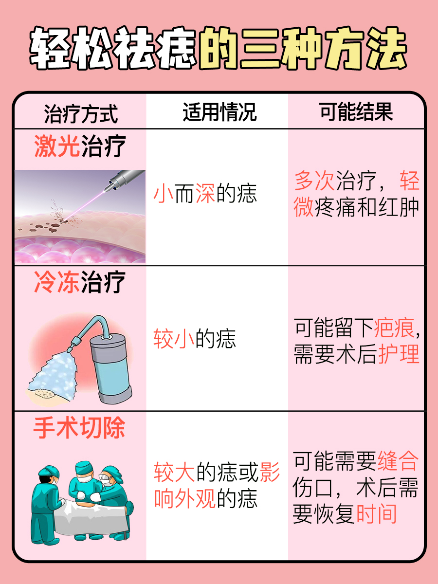 医生解答：看痣你需要挂哪个科？