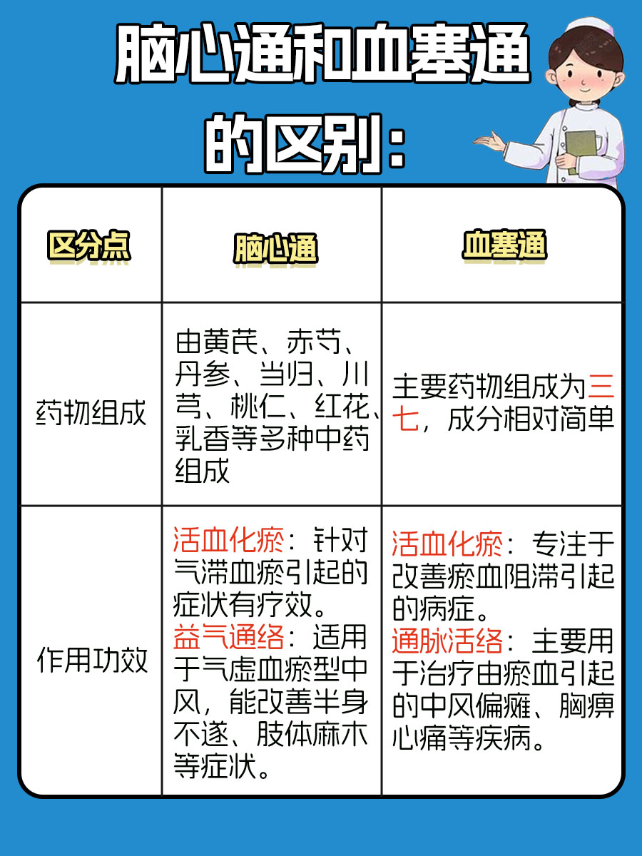 脑心通和血塞通的区别，你都知道几个？
