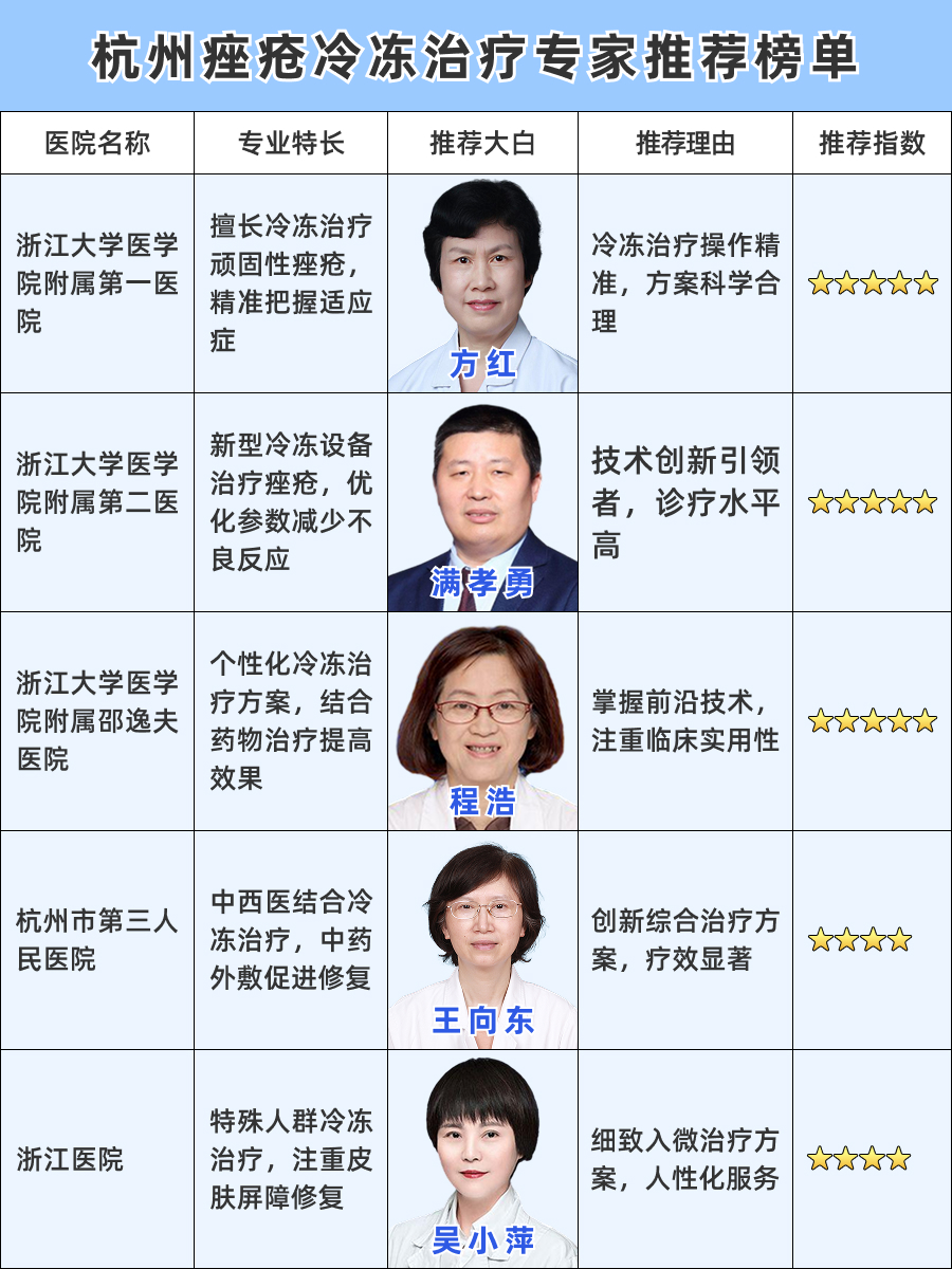 杭州痤疮冷冻治疗医生哪个好，杰出医生案例全解析!