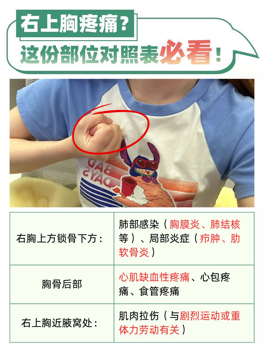 右上胸疼痛？这份部位对照表必看！
