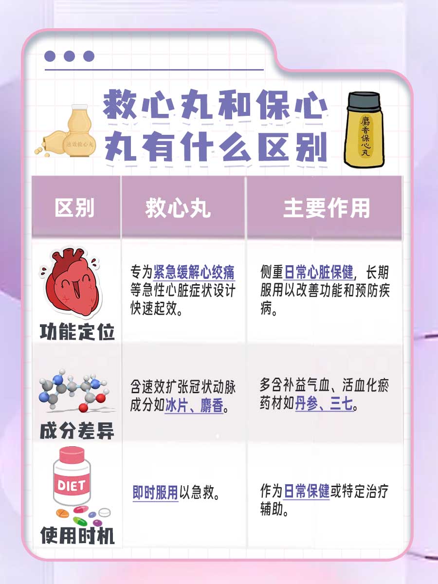 救心丸和保心丸有什么区别?你知道吗