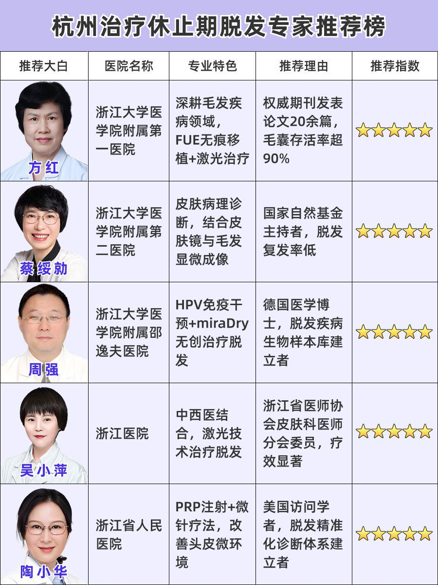 杭州看休止期脱发医生排名,你选对了吗