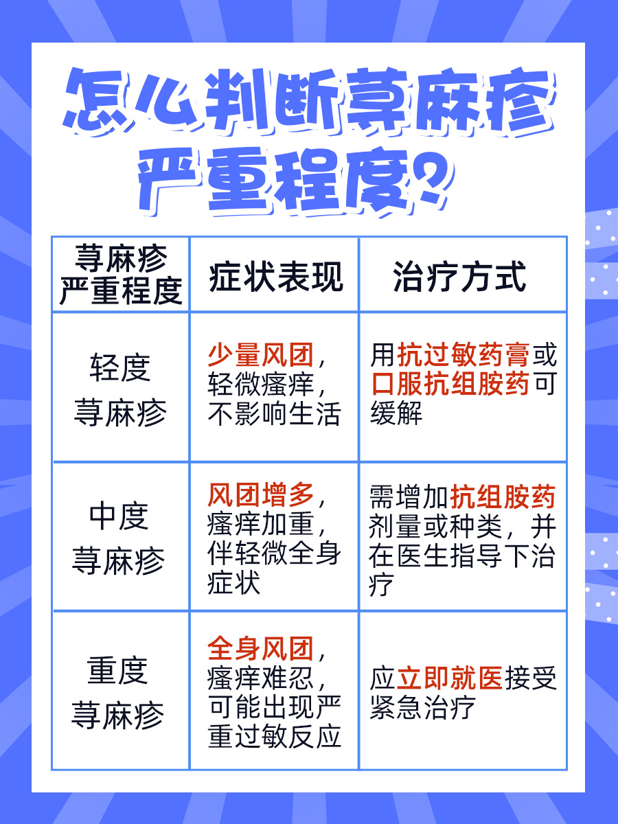 医生揭秘！怎么判断荨麻疹严重程度