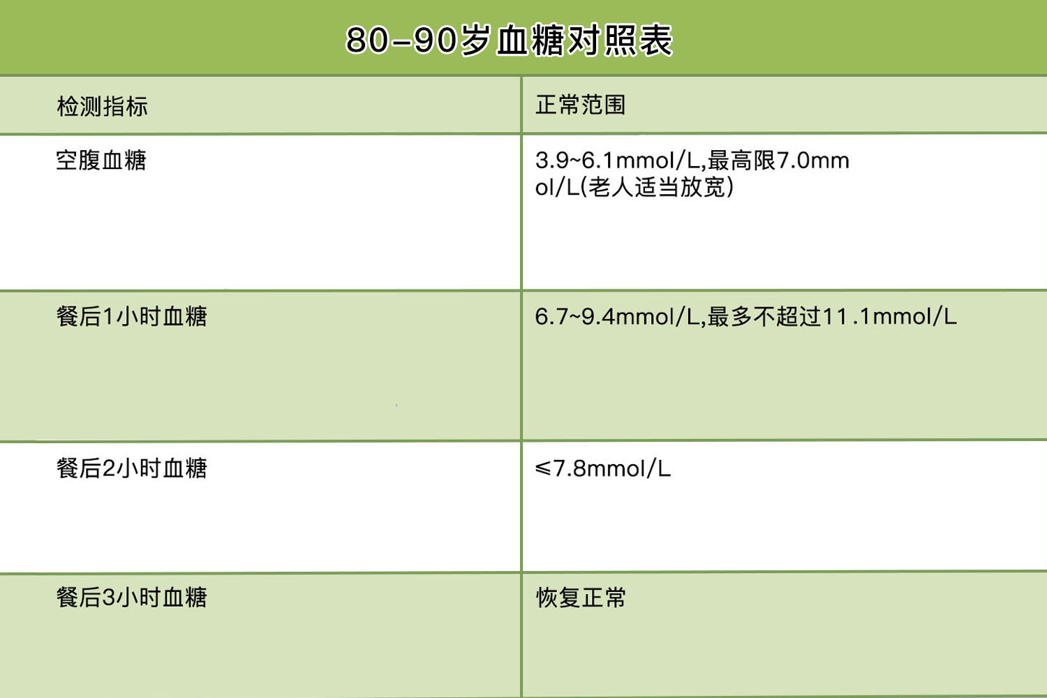 70岁至80岁血糖正常值(70一80多岁的血糖对照表) 70岁至80岁血糖正常值(70一80多岁的血糖对照表)