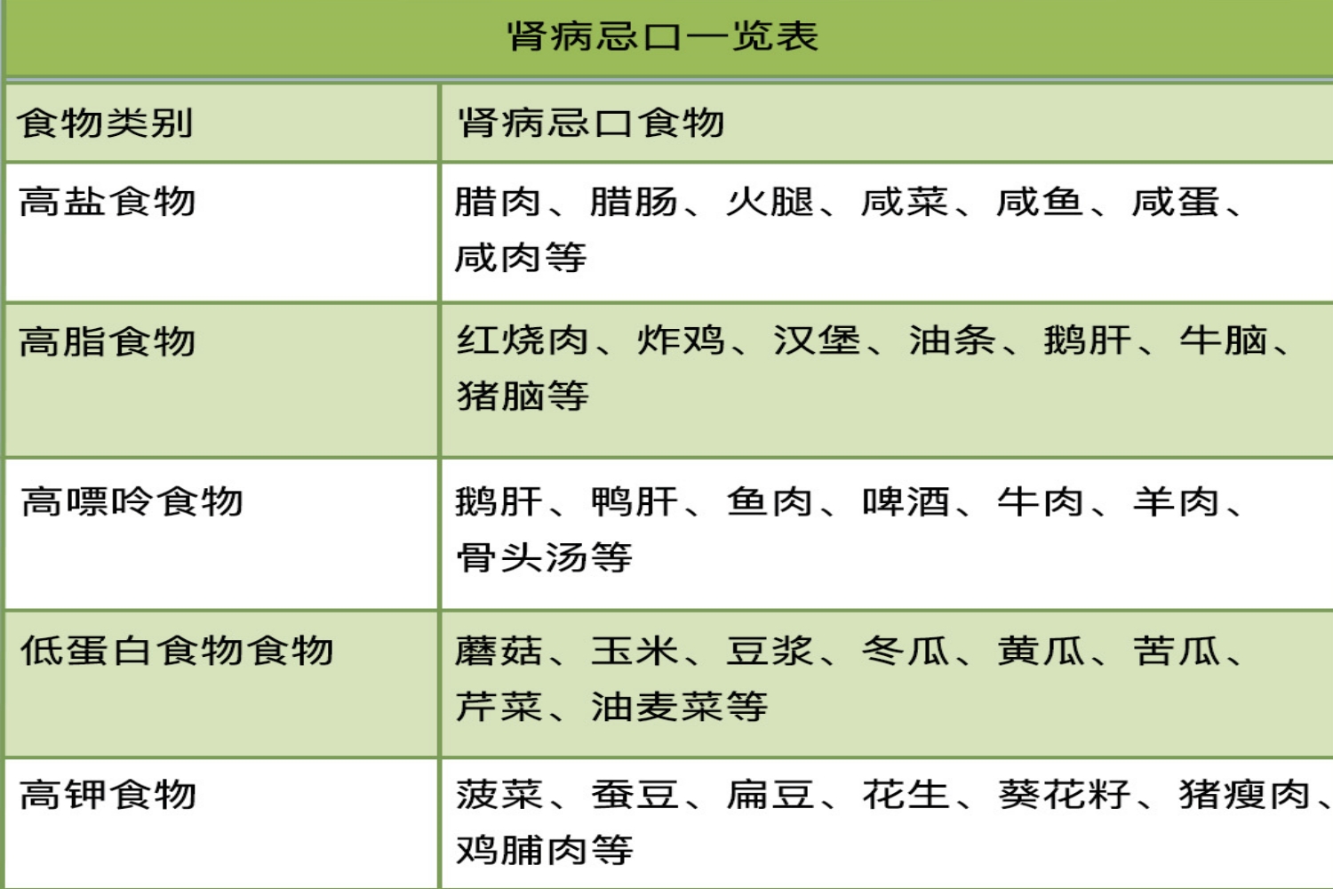 肾病忌口一览表