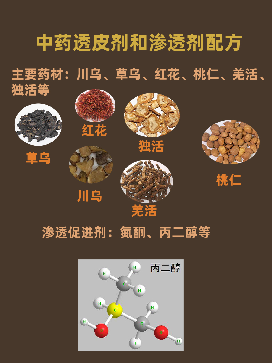 揭秘|中药透皮剂、渗透剂的配方有哪些?