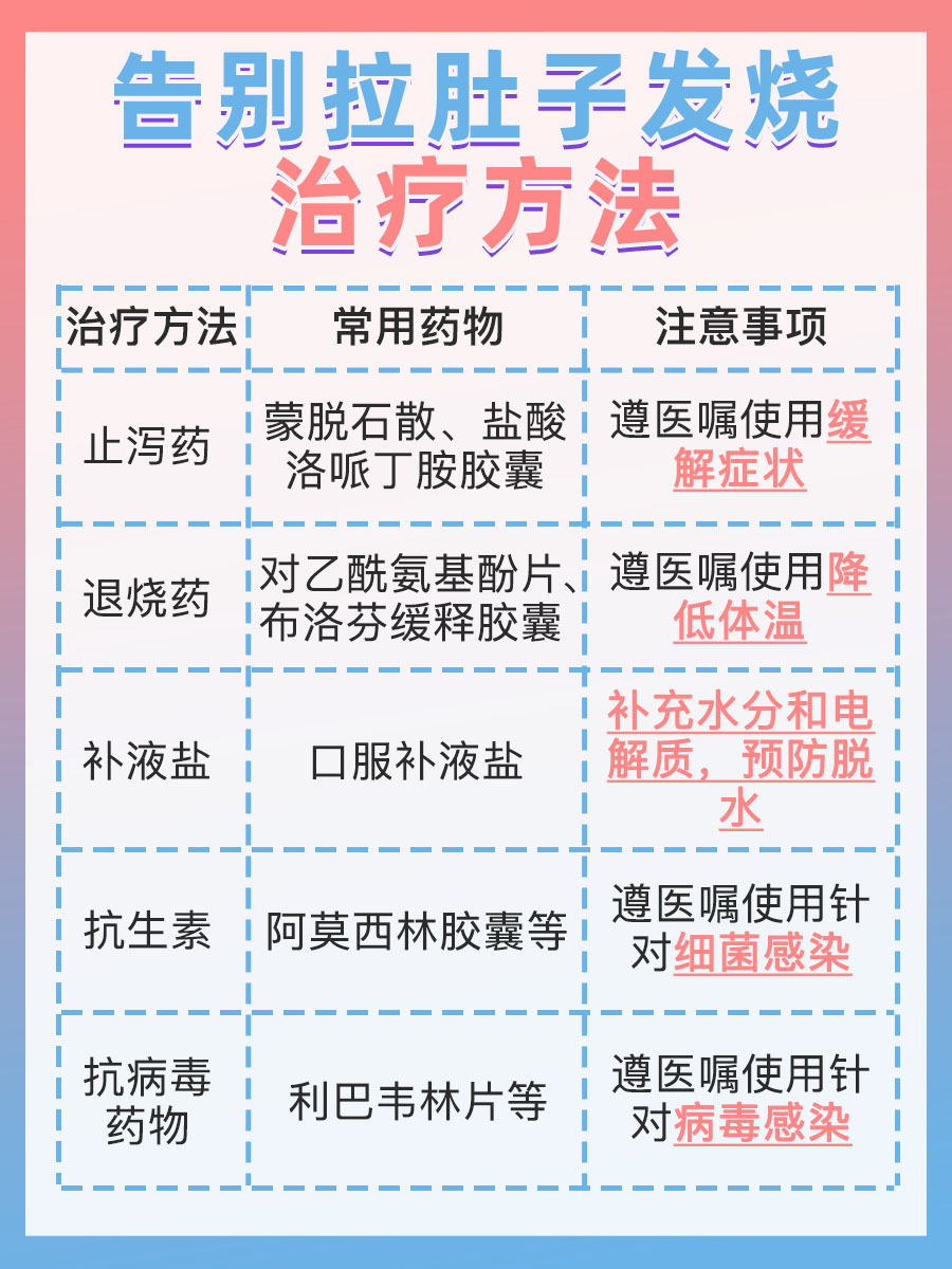 告别拉肚子发烧，选对药，好得快！