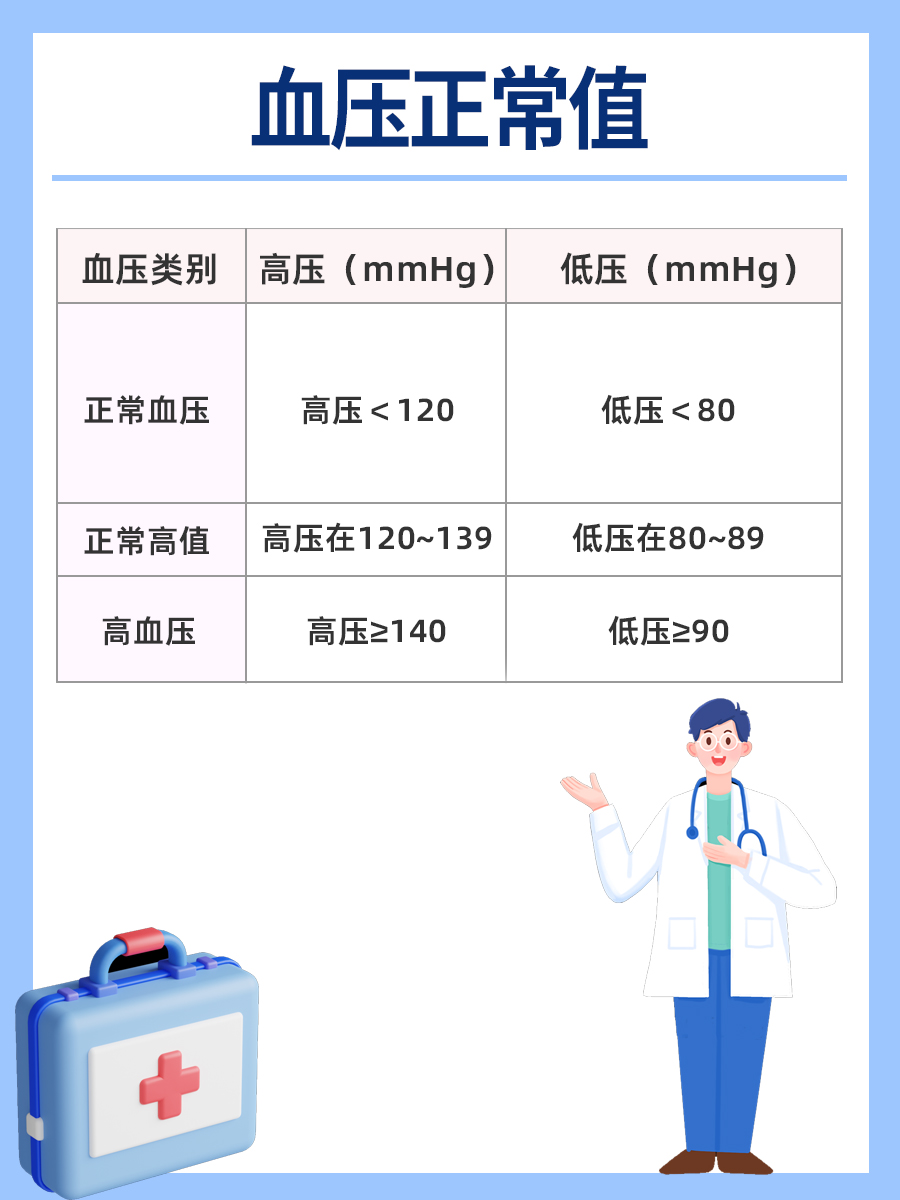 早上血压多少正常？对照这个标准，自测一下吧！