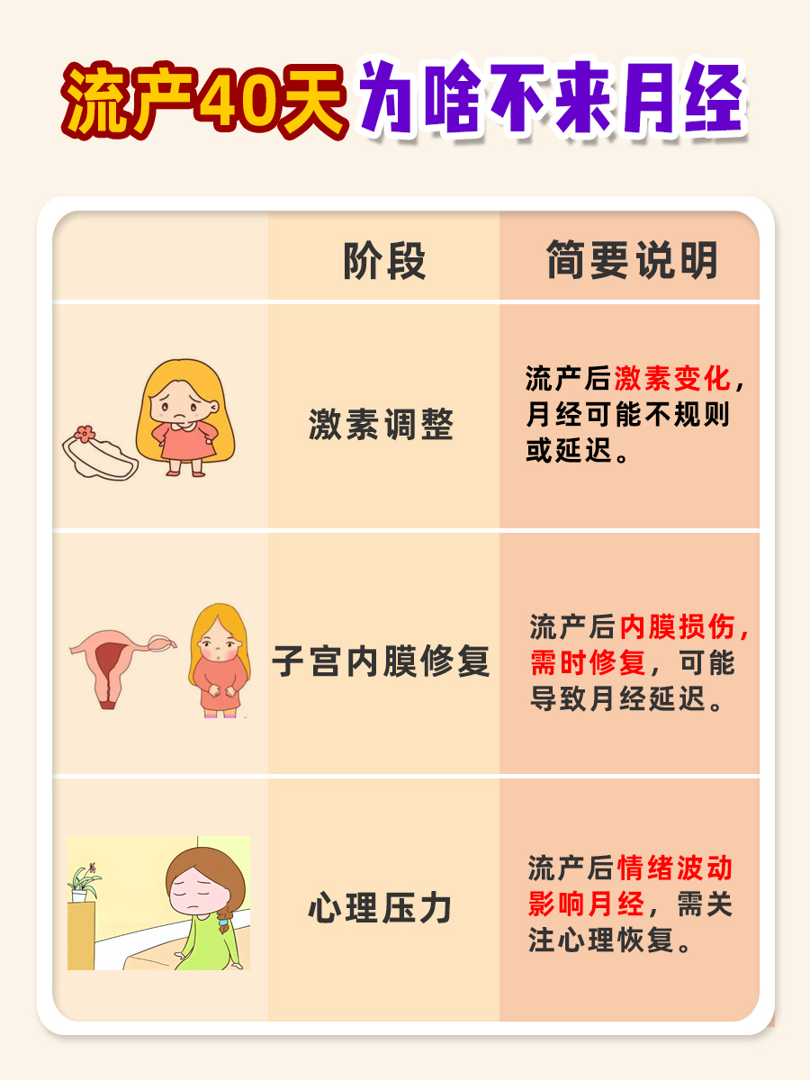 流产40天月经迟迟不来，这是为啥？