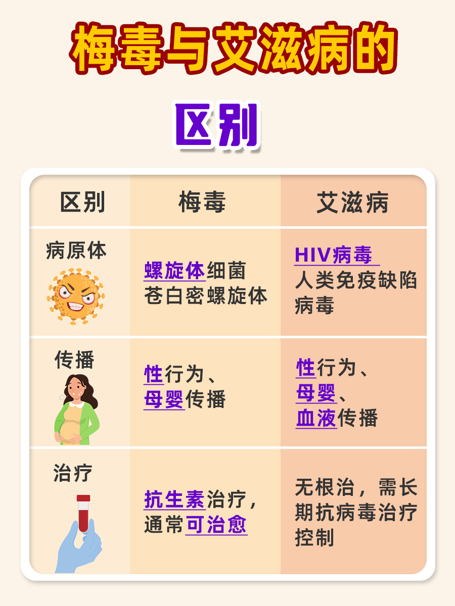 区分梅毒与艾滋病的三大差异