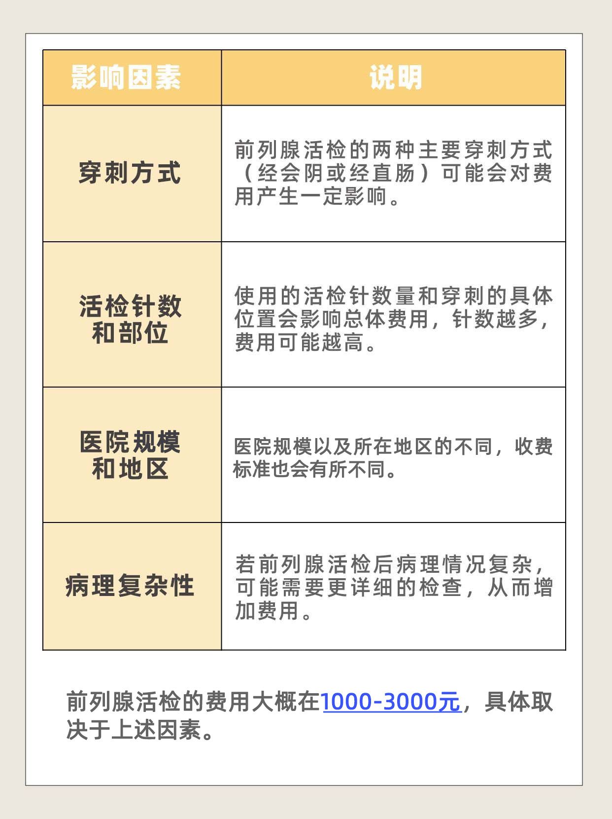 前列腺穿刺活检大概多少钱，这篇揭晓