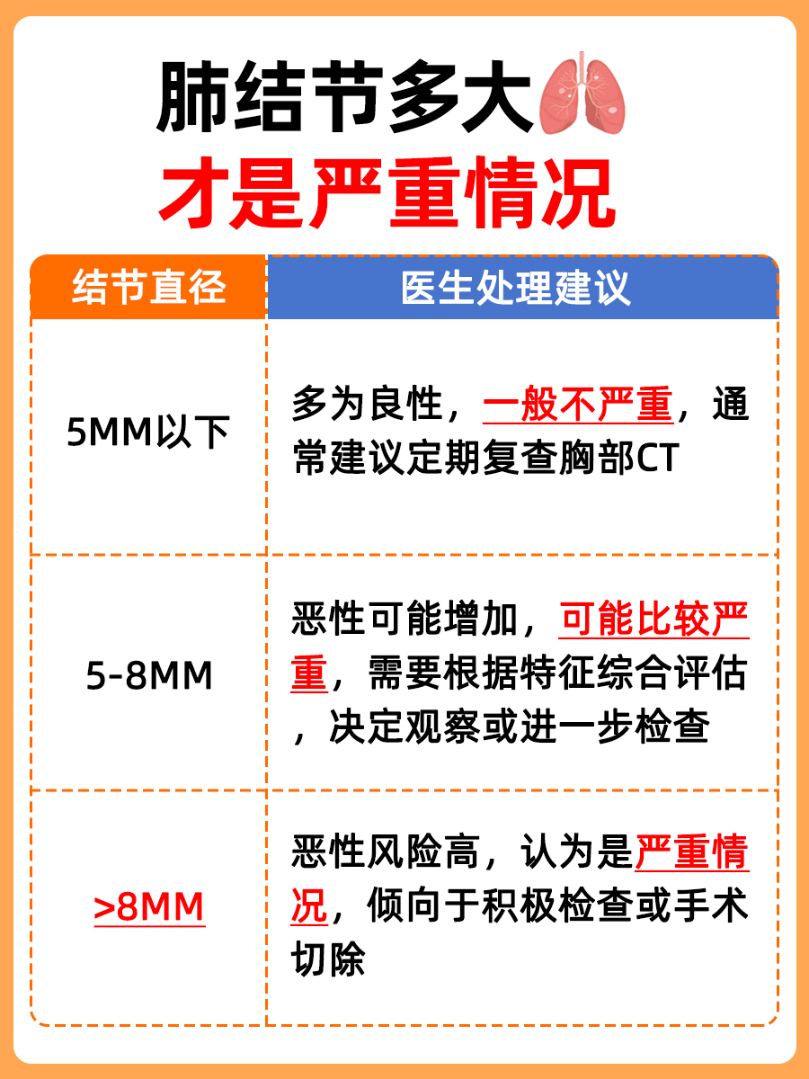 肺结节多少mm为严重，你了解多少？